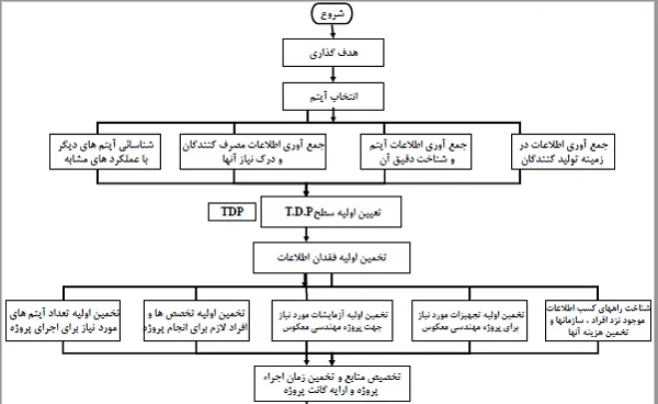 ساخت و تولید